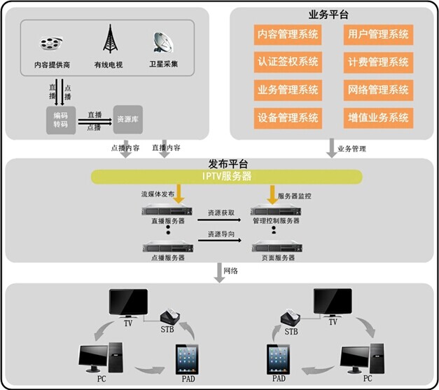 IPTV系统开发可以实现哪些功能？