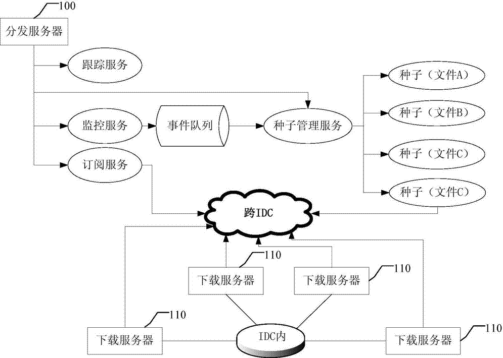 点量P2P大文件分发技术在网游下载器中的应用