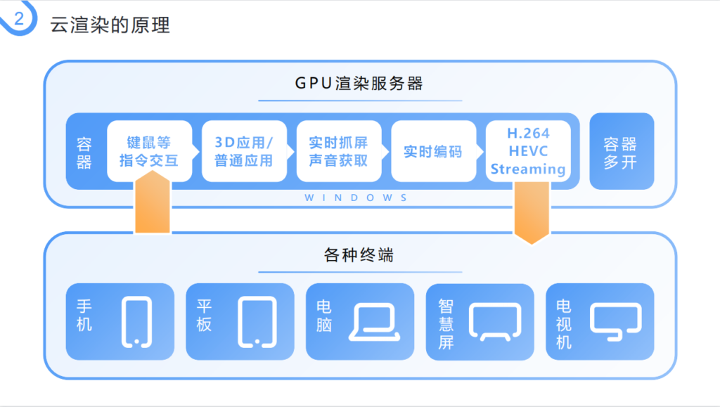 点量云流化延迟低，设备兼容性更高